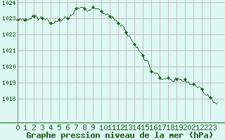 Courbe de la pression atmosphrique pour Avril (54)