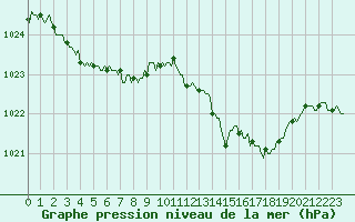 Courbe de la pression atmosphrique pour Brion (38)