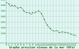 Courbe de la pression atmosphrique pour Verngues - Hameau de Cazan (13)