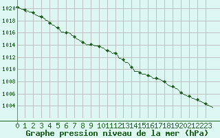 Courbe de la pression atmosphrique pour Blus (40)