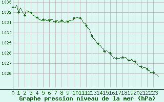 Courbe de la pression atmosphrique pour Grasque (13)