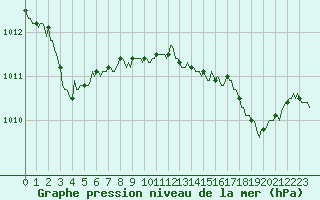 Courbe de la pression atmosphrique pour Sanary-sur-Mer (83)