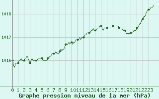 Courbe de la pression atmosphrique pour Saint-Germain-le-Guillaume (53)
