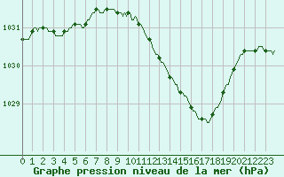 Courbe de la pression atmosphrique pour Faulx-les-Tombes (Be)