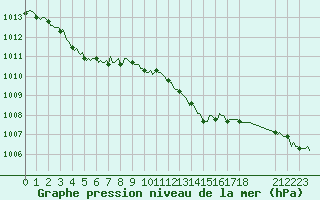 Courbe de la pression atmosphrique pour Voinmont (54)