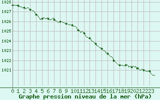 Courbe de la pression atmosphrique pour Saint-Mdard-d