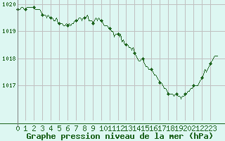 Courbe de la pression atmosphrique pour Herbault (41)