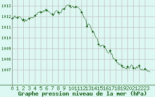 Courbe de la pression atmosphrique pour Saint-Paul-des-Landes (15)
