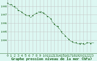 Courbe de la pression atmosphrique pour Vendme (41)