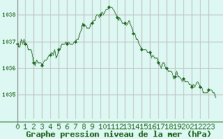 Courbe de la pression atmosphrique pour Orschwiller (67)