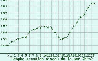Courbe de la pression atmosphrique pour Bourg-en-Bresse (01)