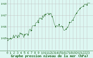 Courbe de la pression atmosphrique pour Gap-Sud (05)
