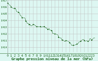 Courbe de la pression atmosphrique pour Nlu / Aunay-sous-Auneau (28)