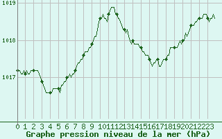 Courbe de la pression atmosphrique pour Vias (34)