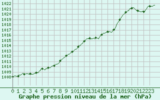 Courbe de la pression atmosphrique pour Trelly (50)
