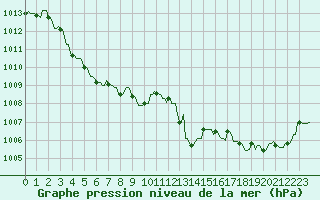 Courbe de la pression atmosphrique pour Rochegude (26)