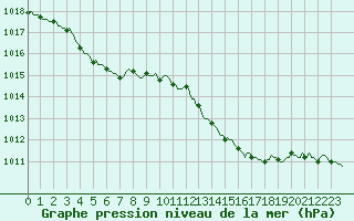 Courbe de la pression atmosphrique pour Auffargis (78)