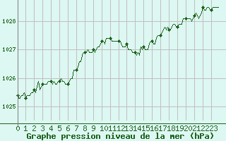 Courbe de la pression atmosphrique pour Seichamps (54)