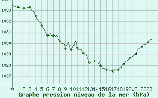 Courbe de la pression atmosphrique pour Courcouronnes (91)