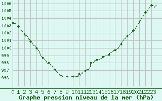 Courbe de la pression atmosphrique pour Connerr (72)