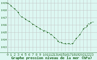 Courbe de la pression atmosphrique pour Izegem (Be)