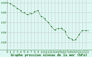 Courbe de la pression atmosphrique pour Baraque Fraiture (Be)