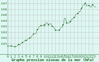 Courbe de la pression atmosphrique pour La Javie (04)
