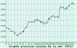 Courbe de la pression atmosphrique pour Mandailles-Saint-Julien (15)