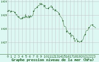Courbe de la pression atmosphrique pour Douzy (08)