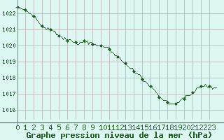 Courbe de la pression atmosphrique pour Bras (83)