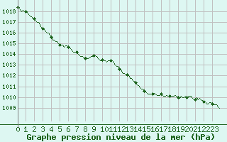 Courbe de la pression atmosphrique pour Chatelus-Malvaleix (23)