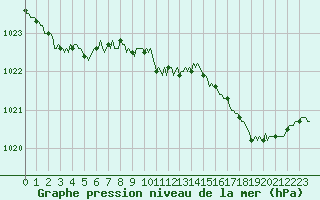 Courbe de la pression atmosphrique pour Jarnages (23)