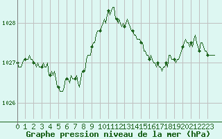 Courbe de la pression atmosphrique pour Lagny-sur-Marne (77)