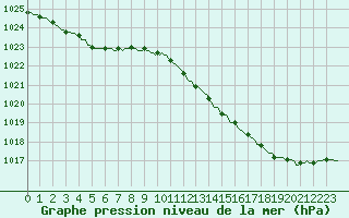 Courbe de la pression atmosphrique pour Saint-Germain-du-Puch (33)