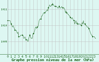 Courbe de la pression atmosphrique pour Fort-Mahon Plage (80)