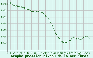 Courbe de la pression atmosphrique pour Sallanches (74)