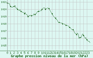 Courbe de la pression atmosphrique pour Douelle (46)