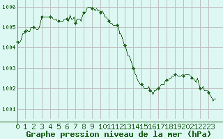 Courbe de la pression atmosphrique pour Mirepoix (09)