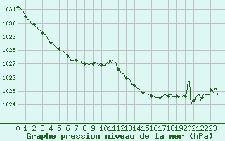 Courbe de la pression atmosphrique pour Croisette (62)