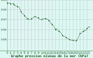 Courbe de la pression atmosphrique pour Floriffoux (Be)