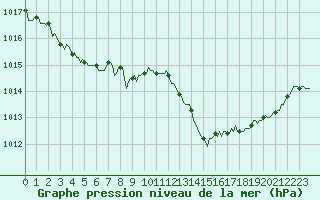 Courbe de la pression atmosphrique pour Saint-Antonin-du-Var (83)