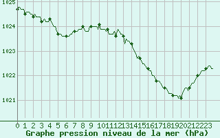 Courbe de la pression atmosphrique pour Breuillet (17)