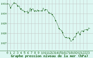 Courbe de la pression atmosphrique pour Continvoir (37)