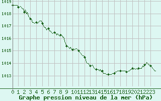 Courbe de la pression atmosphrique pour Lans-en-Vercors - Les Allires (38)