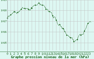 Courbe de la pression atmosphrique pour Gruissan (11)