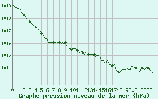 Courbe de la pression atmosphrique pour Forceville (80)