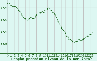 Courbe de la pression atmosphrique pour Montredon des Corbires (11)