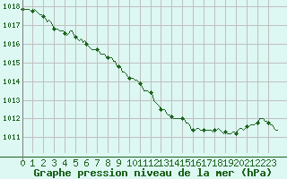 Courbe de la pression atmosphrique pour Beaucroissant (38)