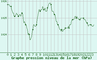 Courbe de la pression atmosphrique pour La Foux d