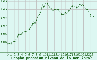 Courbe de la pression atmosphrique pour Recoubeau (26)